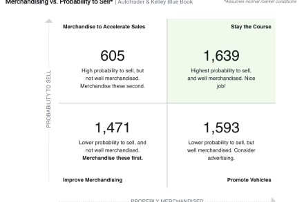 Reporting screenshot from nVision, showing how many vehicles are well-merchandised, how many are priced well, and how many need attention in order to sell