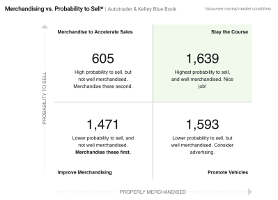 nVision Analytics: Working the Probability to Sell Matrix to Move Cars
