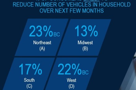 table of statistics on the percentage of consumers likely to reduce the number o vehicles in their household over the next few months: 23% Northeast, 13% Midwest, 17% South, 2% West