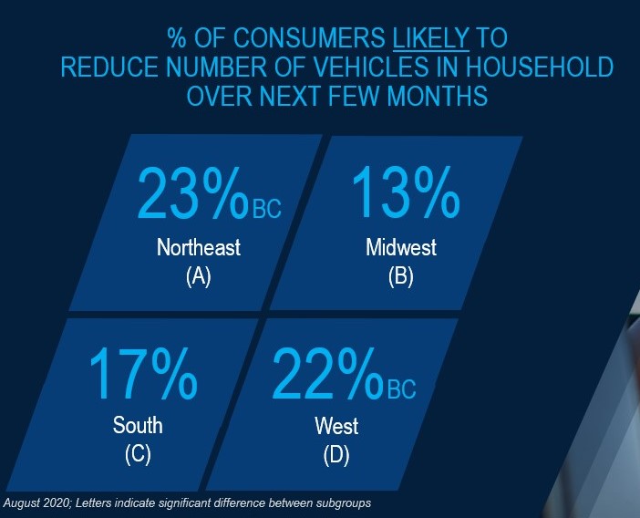 table of statistics on the percentage of consumers likely to reduce the number o vehicles in their household over the next few months: 23% Northeast, 13% Midwest, 17% South, 2% West