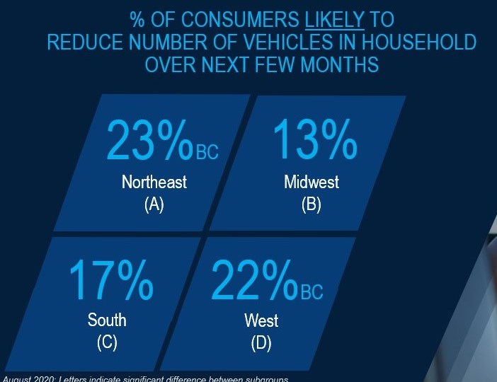 table of statistics on the percentage of consumers likely to reduce the number o vehicles in their household over the next few months: 23% Northeast, 13% Midwest, 17% South, 2% West