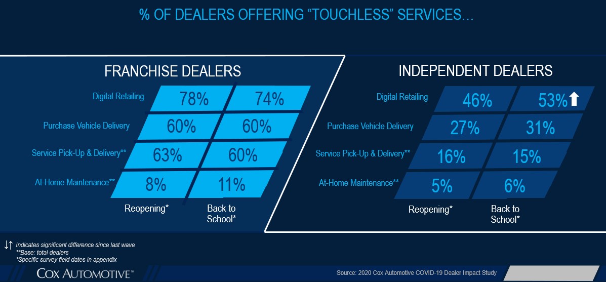 Table showing percentage of automotive dealers offering touchless servcies such as service pick-up and delivery, vehicle home delivery and digital retailing