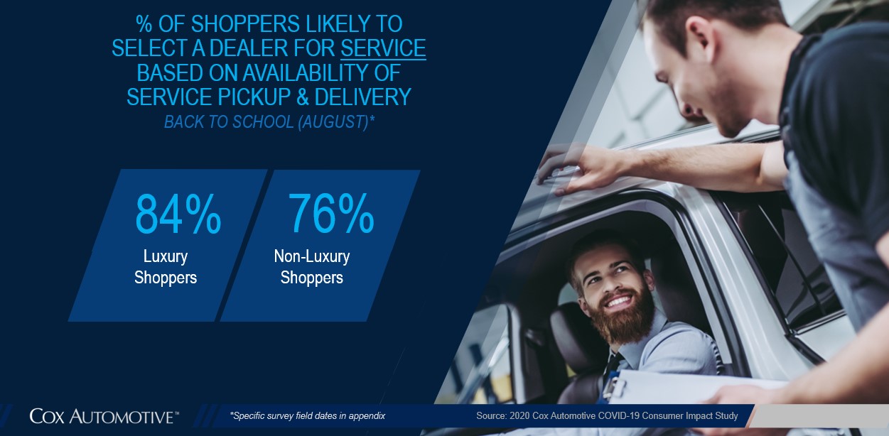 Statistics on the number of shoppers who are likely to select a dealer for service based on availability of service pickup and delivery: 84% of luxury shoppers say they are likely, compared to 76% of non-luxury shoppers
