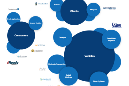 graphs showing Cox Automotive data points related to clients, vehicles, and consumers