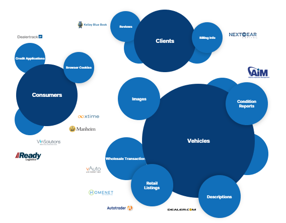 graphs showing Cox Automotive data points related to clients, vehicles, and consumers