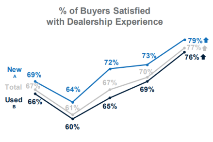 graph showing percentage of car buyers satisfied with dealership experience, at a high in 2020