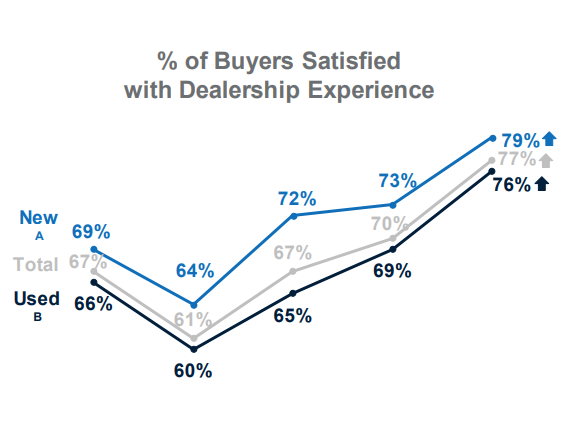 graph showing percentage of car buyers satisfied with dealership experience, at a high in 2020
