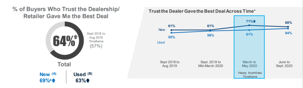 table showing how car buyers' trust in the deal changed over the course of 2020