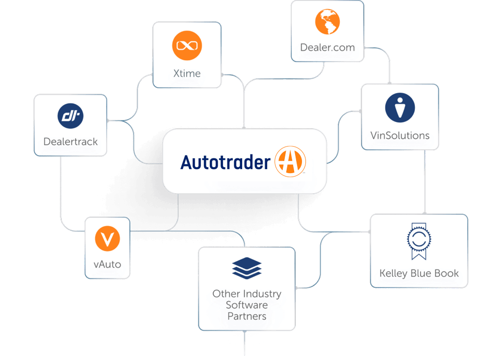 Autotrader Digital Marketing for Automotive Dealerships & OEMs | B2B ...