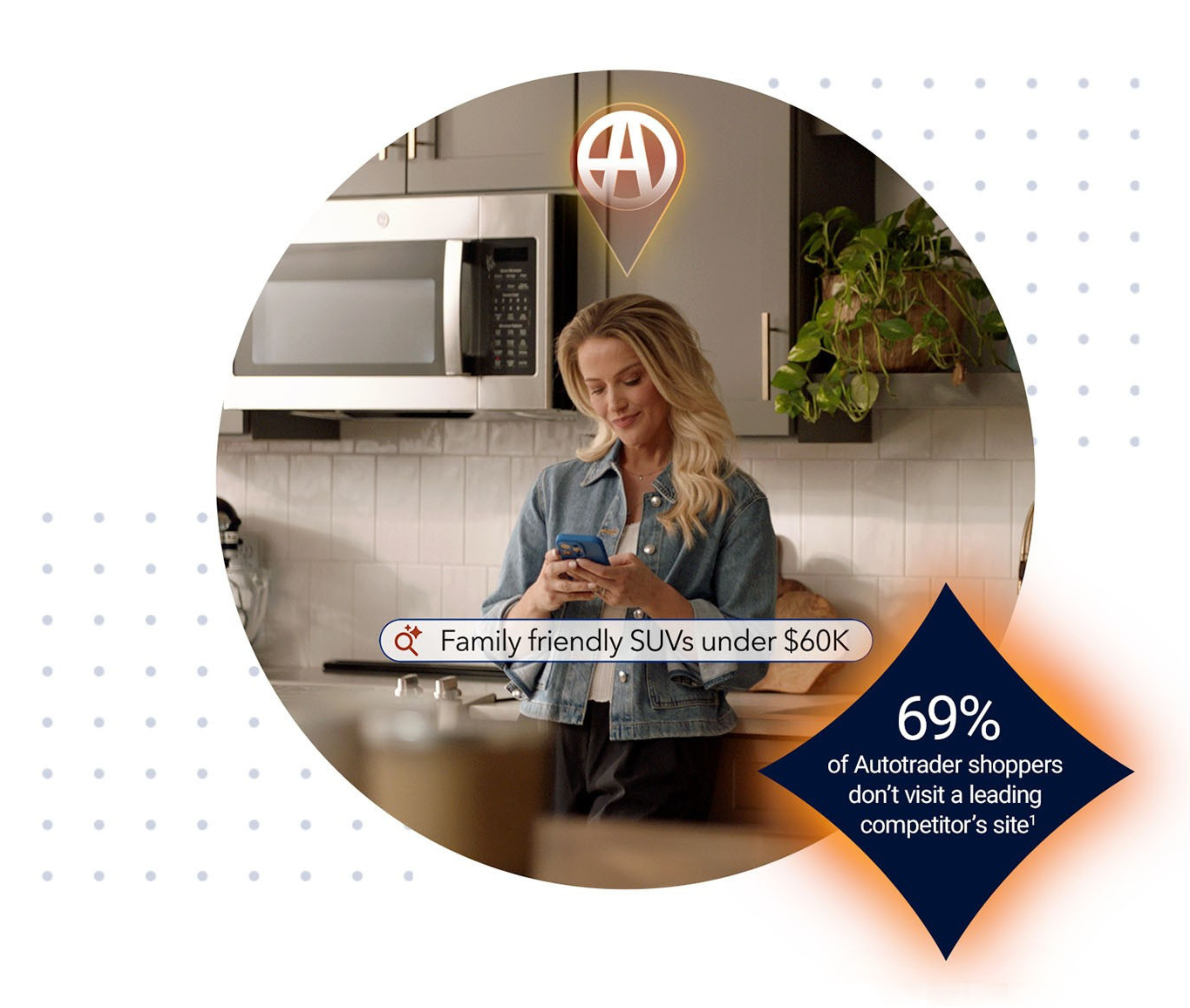 69% of Autotrader shoppers don't visit a leading competitor's site